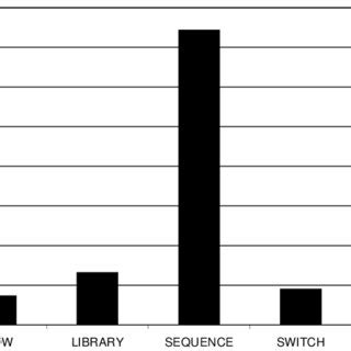 Image result for Tye's of Components Graph