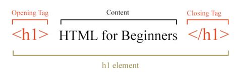 Image result for Tag En Element in HTML