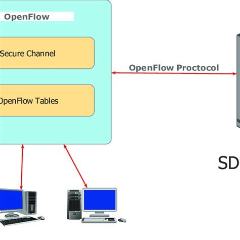 OpenFlow Protocol Diagram に対する画像結果