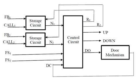 Image result for Washing Machine Embedded System Block Diagram