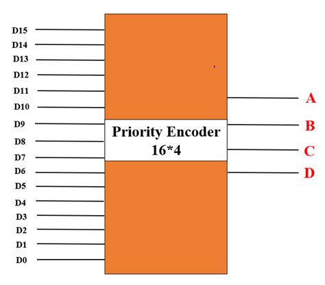 Afbeeldingsresultaten voor 16X4 Encoder Circuit