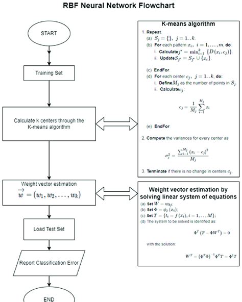 تصویر کا نتیجہ برائے Flowchart for Sequential Neural Network Based Chatbot ResearchGate