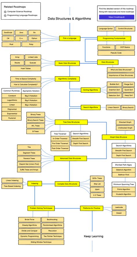 Image result for Data Structure RoadMap