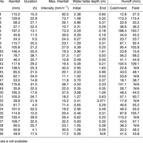 Toradh íomhá ar Storm Event Runoff Python