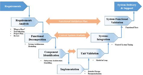 Image result for System Engineering Model Types