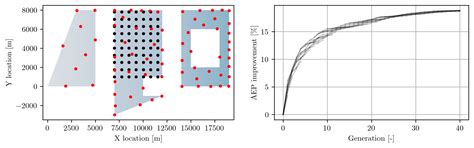 Image result for Optimization Design Statistic Layout