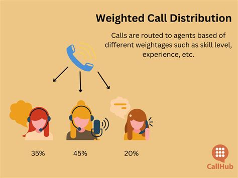 Image result for Call Center Work Distribution Setting