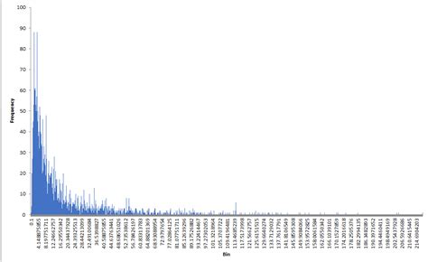 Image result for Non Normal Distribution Chart