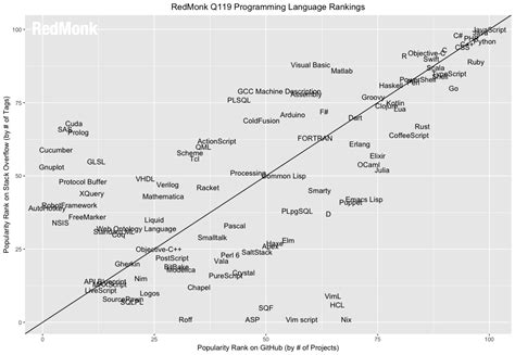 Image result for Programming Language Difficulty Ranking
