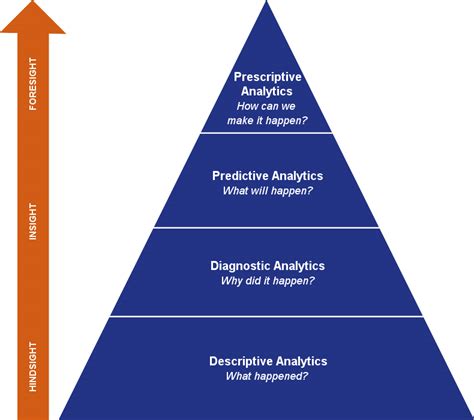Afbeeldingsresultaten voor Prescriptive Descriptive Predictive Analytics Data in Helth Care