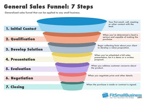 Image result for Process Funnel Chart