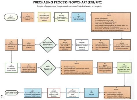 Image result for Project Management Flowchart Examples