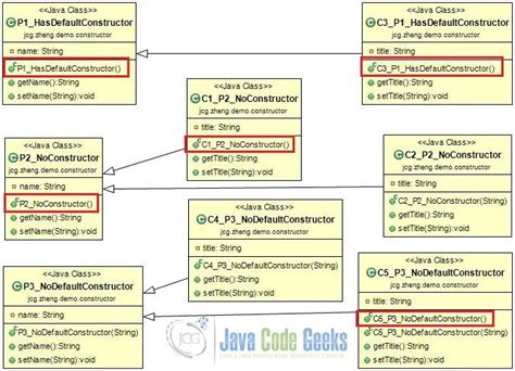 Image result for Java Default Constructor Example