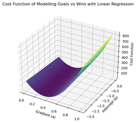 Toradh íomhá ar Multivariate Linear Regression Python
