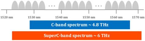 Electromagnetic Spectrum C-Band に対する画像結果