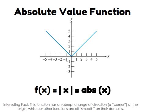 Absolute Value Function Standard Form に対する画像結果