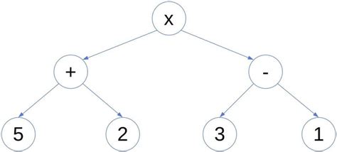 Image result for Infix to Postfix Expression Tree