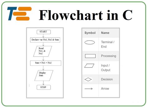 Image result for Algorithm And Flowchart In C