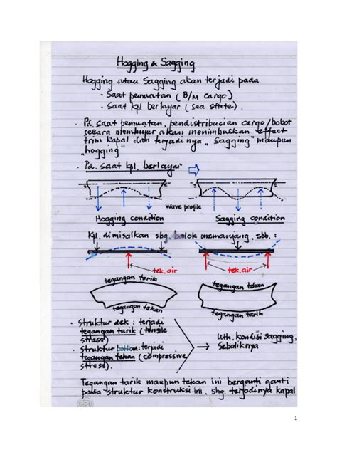 Image result for Sagging Hogging Graph