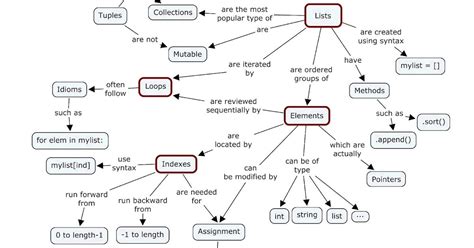 Image result for Simple to Follow Diagram for Python Data Structures