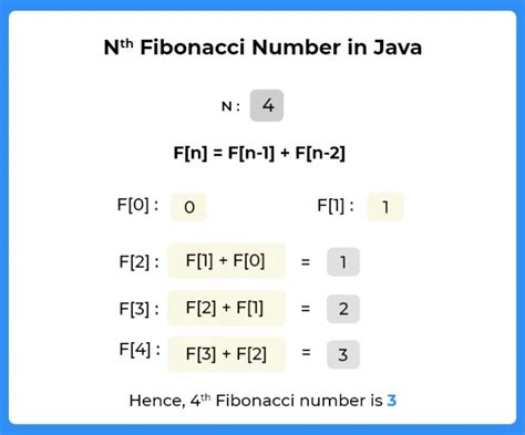 Image result for Fibonacci Number in Java