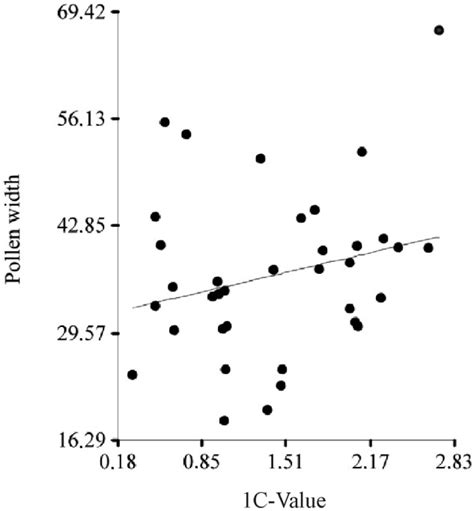 Afbeeldingsresultaten voor Example of Weak Linear Relationship
