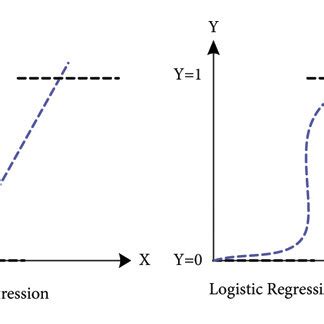 Image result for Logistic Regression Text Classification