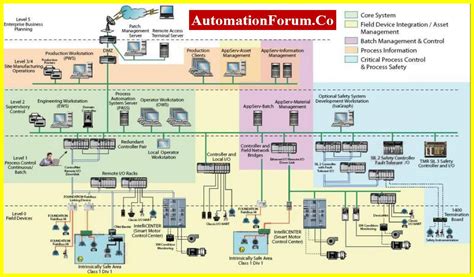 Image result for Distributed Control System Architecture Diagram