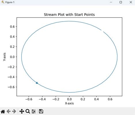 Toradh íomhá ar MATLAB Stream Plot