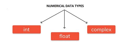 Toradh íomhá ar Numerical Data Types