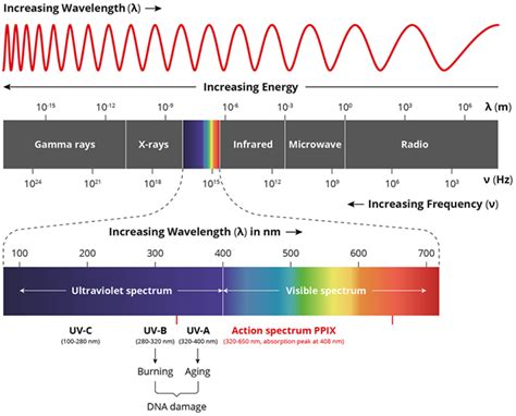 Image result for Spectroscopy Wavelength Chart