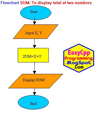 Image result for Example of Flowchart in C++