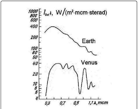 Image result for Solar Intensity Distribution