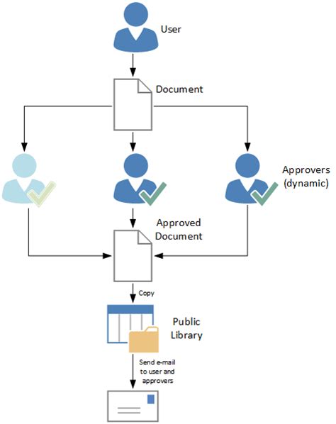 Toradh íomhá ar Functional Process Flow Diagram for Ses Approval Workflow Process's