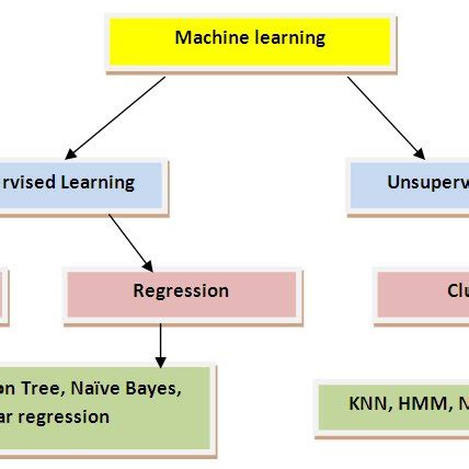 Afbeeldingsresultaten voor Conference Paper Machine Learning Diagram