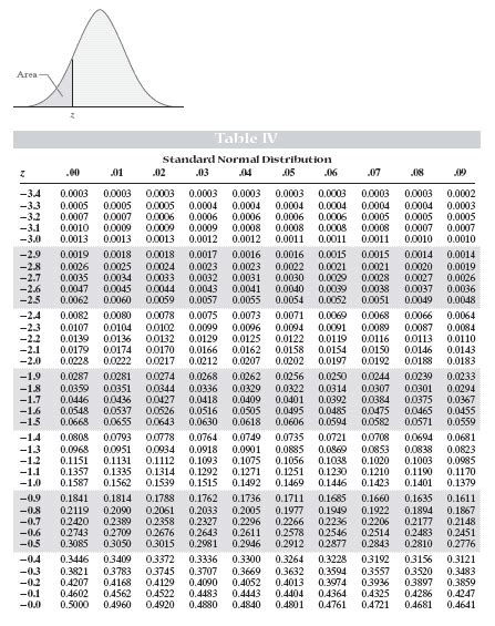 Image result for Stand Normal Distribution Table