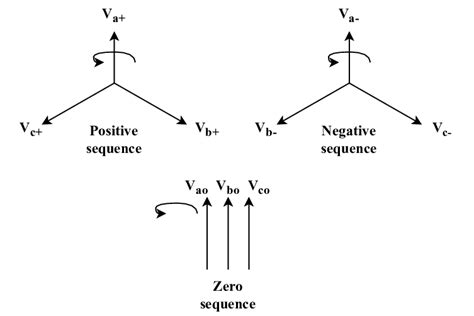 Image result for Phase Sequency