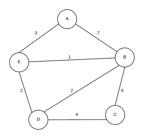 dijkstra algorithm data 的图像结果