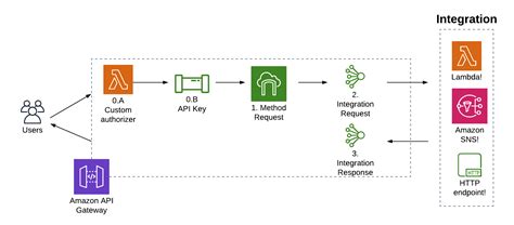 Afbeeldingsresultaten voor Integration Approach via API