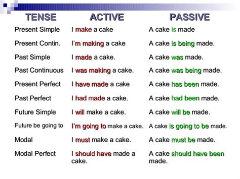 Passive Voice Structure for All Tenses に対する画像結果