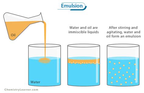 Image result for Process of Emulsification