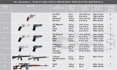 Image result for Ballistic Protection Levels Explained