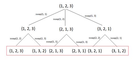 Image result for LeetCode All Permutations