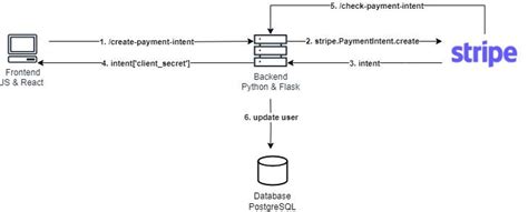 Image result for React Flask MySQL Integration