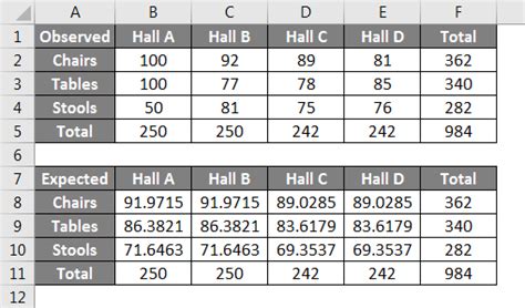 Toradh íomhá ar Chi-Square Test Example Problems