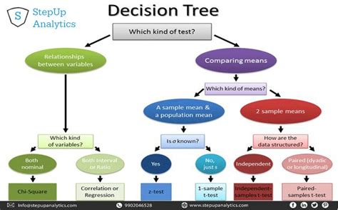 Toradh íomhá ar Math Stats Decision Tree