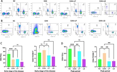 Image result for CD4 T-cell Subsets Flow Cytometry