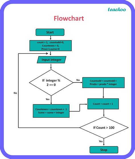 Toradh íomhá ar Example of Computer Programming Input Integers