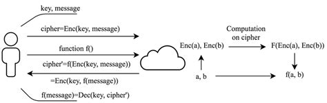 Toradh íomhá ar Homomorphic Encryption Transparent Background