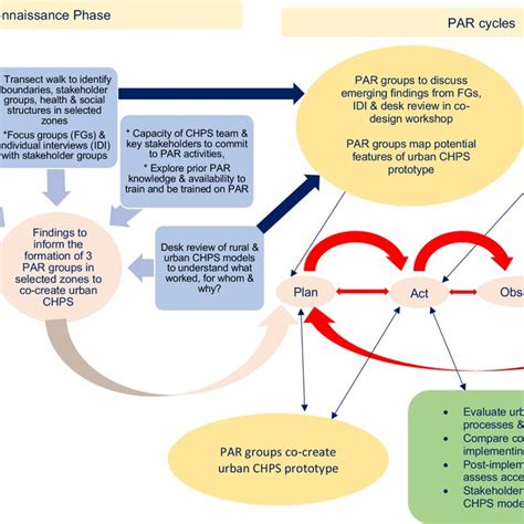 Image result for Sample Activity for Con Par